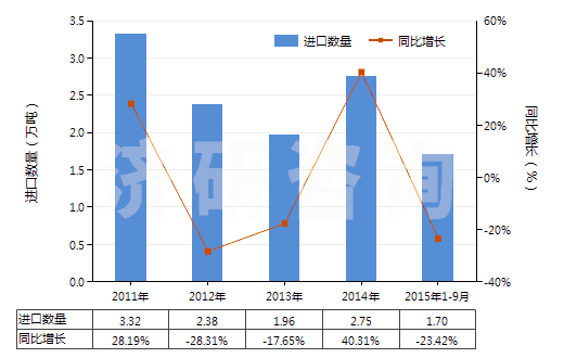 2011-2015年9月中國耐火水泥、灰泥及類似耐火材料(耐火混凝土及類似耐火混合制品,但品目3801的產(chǎn)品除外)(HS38160000)進(jìn)口量及增速統(tǒng)計(jì)